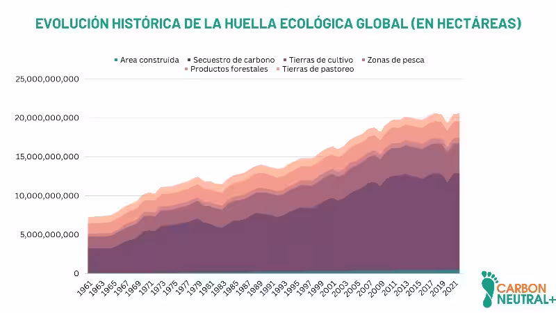 que_significan_los_datos_actuales_de_la_huella_ecologica